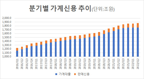 가계 빚 1869.4조, 석 달 새 6.4조↑…신용대출 줄고, 주담대는 늘어