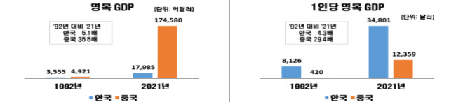 전경련 “한중 수교 30주년 양국 격차 확대..FTA개정해야”