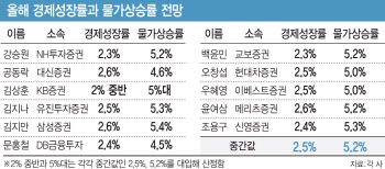 "올 성장률 2.5%, 물가상승률 5.2% 전망"③