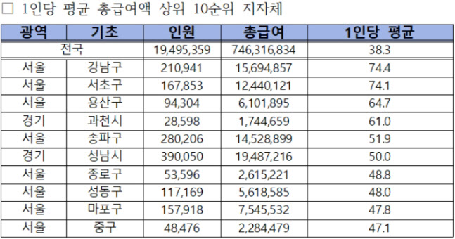 "7440만원" 근로자 연봉, 가장 높은 지역은?…서울 강남구