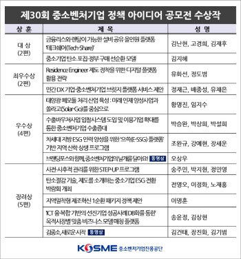 중진공, 중소벤처기업 정책 아이디어 공모전 시상식 개최