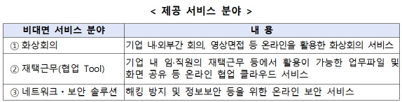 중기부, 비대면 서비스 바우처 수요기업 추가 모집