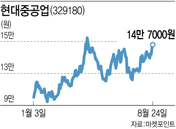 상승 뱃고동 울리는 조선주…현대重 우리사주도 방긋