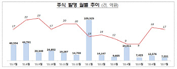 코스피 유증 줄며 주식 발행 감소…회사채는 증가