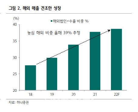 농심, 국내외 견조한 탑라인 성장…저가매수 유효 -하나