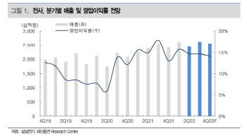 삼성전기, 내년 전 사업 경쟁력 확대 전망-대신