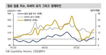 "유럽 천연가스 초강세에 정제마진 계속 우상향"