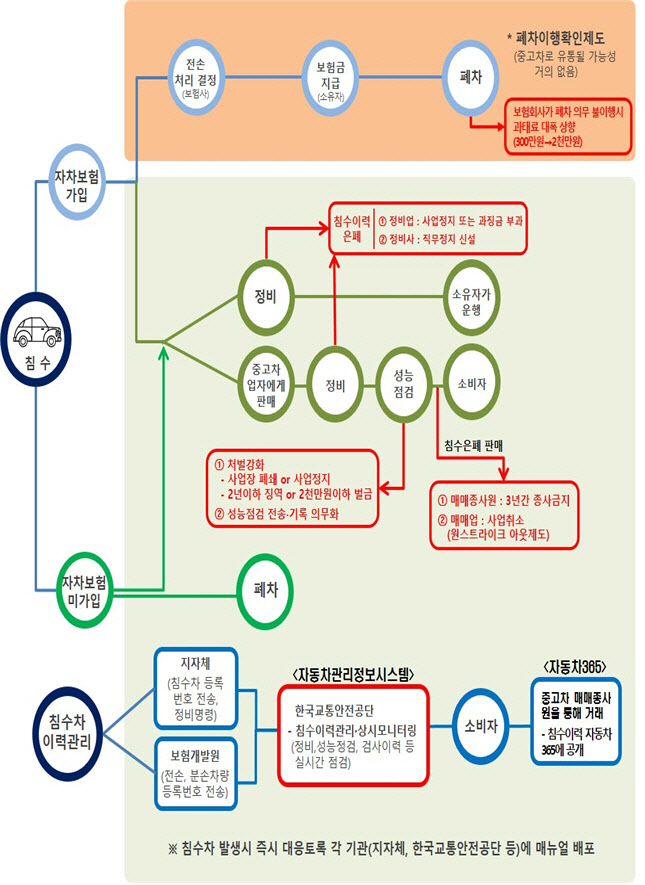 침수 중고차 팔면 판매업 등록 취소한다