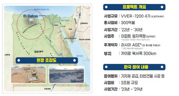 대러 제재 뚫고 윤석열호 3조 규모 ‘K-원전’ 첫 성과