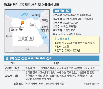 대러 제재 뚫은 尹 세일즈 외교…3兆 이집트 원전 사업 수주(종합)