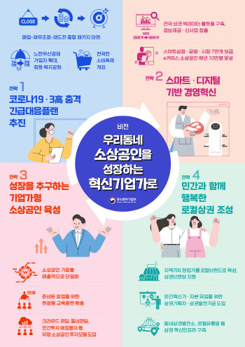 코로나 긴급대응플랜 추진 "소상공인, 혁신기업가 키운다"