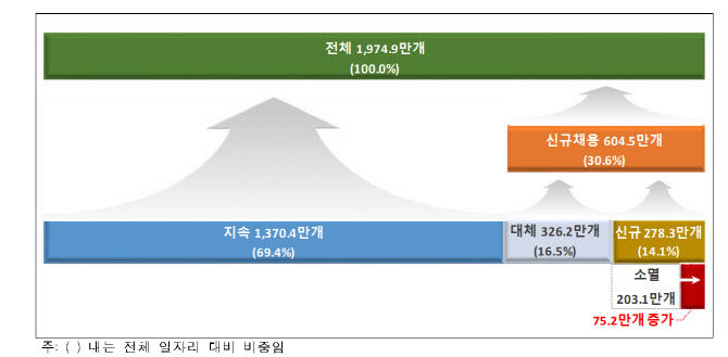 1분기 임금근로 일자리 75만개 증가…절반이 60대 이상