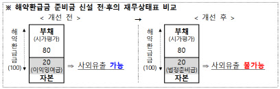 보험 해약환급준비금도 쌓으라는데…보험사 배당 줄어들라