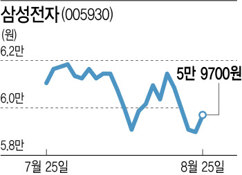 '반도체 투톱' 소폭 반등했지만…하반기도 우울