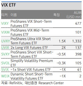 "변동성에 투자하는 VIX ETF…하락장 대응시 커버드콜 ETF"