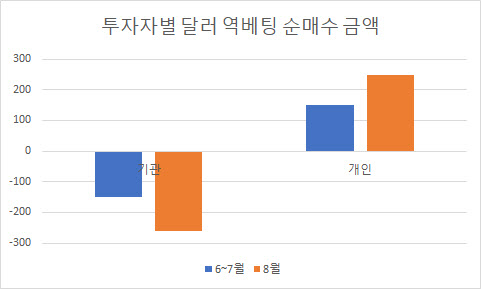 8월 달러 더 세졌는데…곱버스 타는 개미들