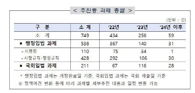 ‘尹 주재’ 규제혁신전략회의 출범…경제형벌·환경규제 개선 ‘박차’