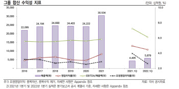 한신평 “LS그룹, 신사업 10조 투자로 재무담 상승 주시”