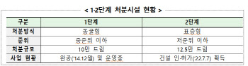 국내 첫 저준위 방폐장 착공…“국민 안전 최우선에 놓고 건설”