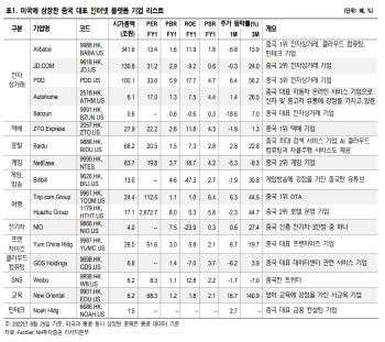 美증시 상장폐지 리스크 곧 해소…"中 인터넷株 다시 뛴다"