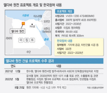 尹정부 'K원전' 수출 쾌거…원자력 펀드 훨훨