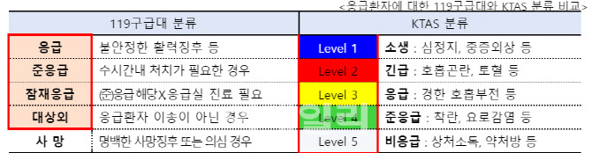 응급환자 적기 이송·효율 치료 위한 '병원前 중증도 분류' 도입