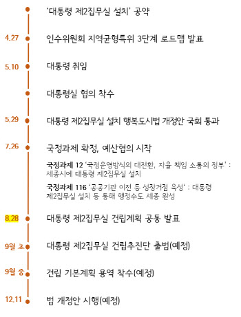 대통령 제2집무실, 2027년 세종에 준공 목표로 본격 추진