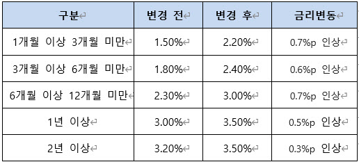 케이뱅크, 코드K 정기예금 최대 0.7%p↑