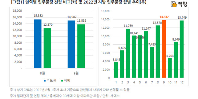 '미분양 쌓이는데' 내달 연내 최대 입주물량 쏟아진다…지방 주도 1.4만세대 입주