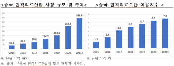 "中 원격진료 허용 후 시장규모 8.5배 커졌다…우리도 벤치마킹해야"
