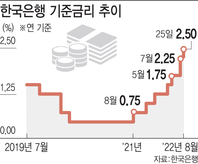 채권금리 고공행진에…증권사 리테일 채권판매 '쑥'