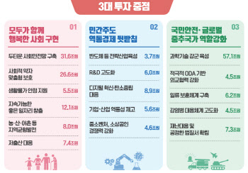 尹정부 첫 예산 639조, 씀씀이 줄여 국정과제 집중 투입(종합)