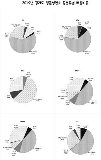 “경기도 초미세먼지의 7%는 목재연료 사용 원인”