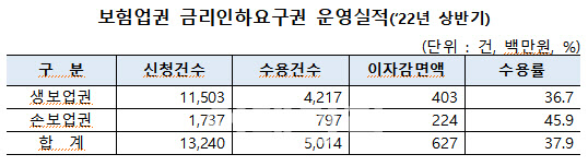 보험사 금리인하요구 수용률 38%…반년새 6억 깎아줘