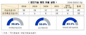 "中 첨단기술 유출 날로 심각…수사 확대·처벌 강화 절실"