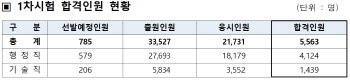 7급 공무원 공채 1차 시험 5563명 합격…10월 15일 2차 시험