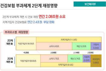 건보 개편안, 취지는 좋지만…재정 지원 올해 끝, 7년 뒤 고갈