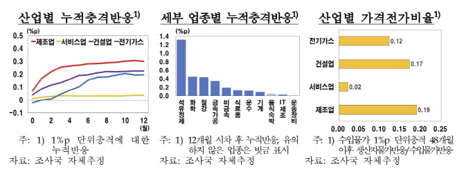 원자재 1%p 오를 때 생산자 물가 0.13%p 상승…휘발유 등 석유정제 직격탄