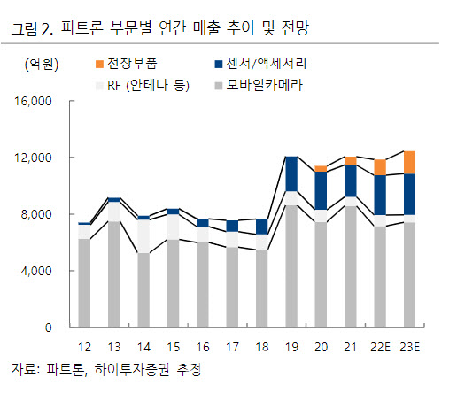 파트론, 수요부진에 투자포인트 퇴색…목표가 ↓ -하이