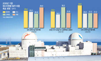 2030년 원전 비중 24→33%로 확대…尹정부 첫 전력수급 밑그림 나왔다
