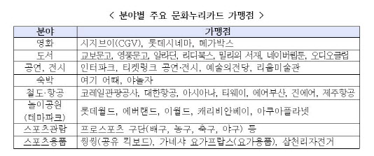 문화누리카드, 연간 10만원서 11만원으로 인상