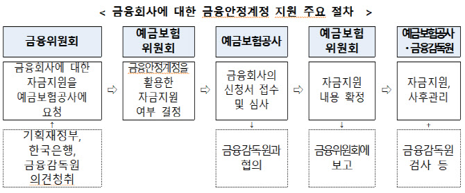 금융위, 금융사 부실 미리 막는다...'금융안정계정' 도입