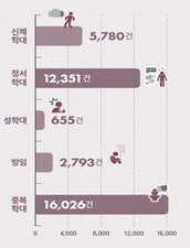 코로나 일상회복 아동학대 ‘쑥’…가해자 5명 중 4명 ‘부모’