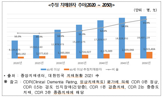 “노인 10명중 1명은 치매…치매간병보험으로 대비해야”