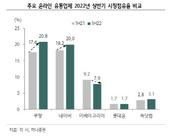 ‘만성 적자 기업’ 쿠팡, 4Q 흑자전환 하나 