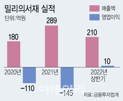 테슬라 요건에도 흑자 낸 밀리의서재…연내 상장 청신호