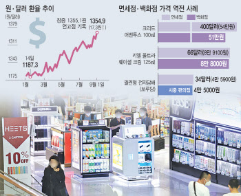 강달러 현상 지속…향수·화장품에 담배까지 면세점이 더 비싸