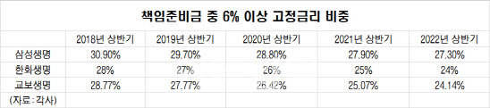 “여전한 역마진”...고금리 저축성 계약에 발목잡힌 보험사