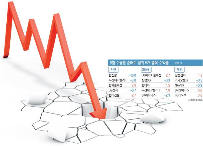 베어마켓 랠리 베팅 '기관', 손실 컸다…외국인·개인 '선방'