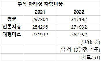 태풍에 가격 더 뛸라…추석 전까지 농산물 4000t 더 푼다